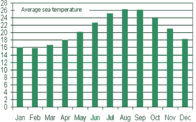 Average sea temperatures Cyprus