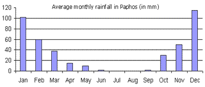 Cyprus average rainfall